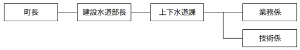 実施体制