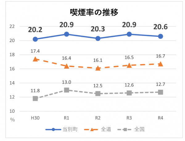 喫煙率推移％