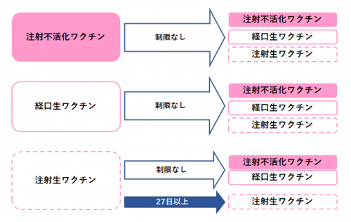 予防接種の間隔について