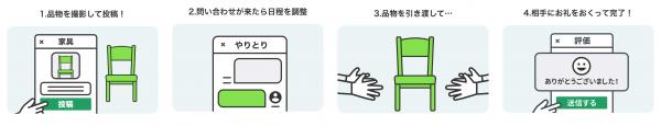 投稿フロー