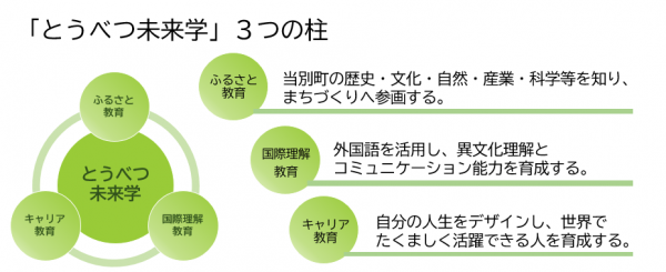 とうべつ未来学