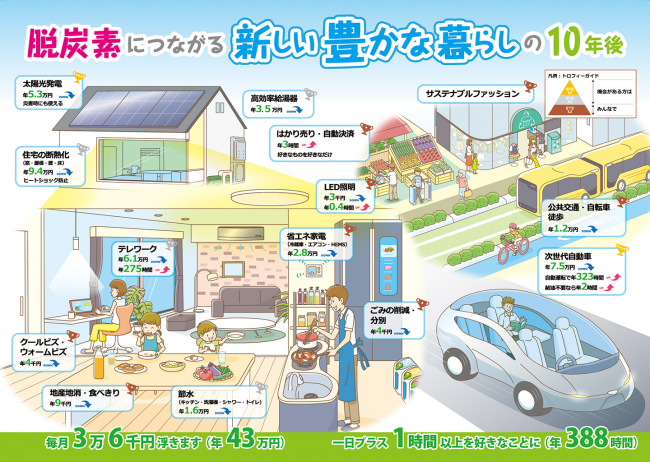 脱炭素につながる新しい豊かなくらし１０年