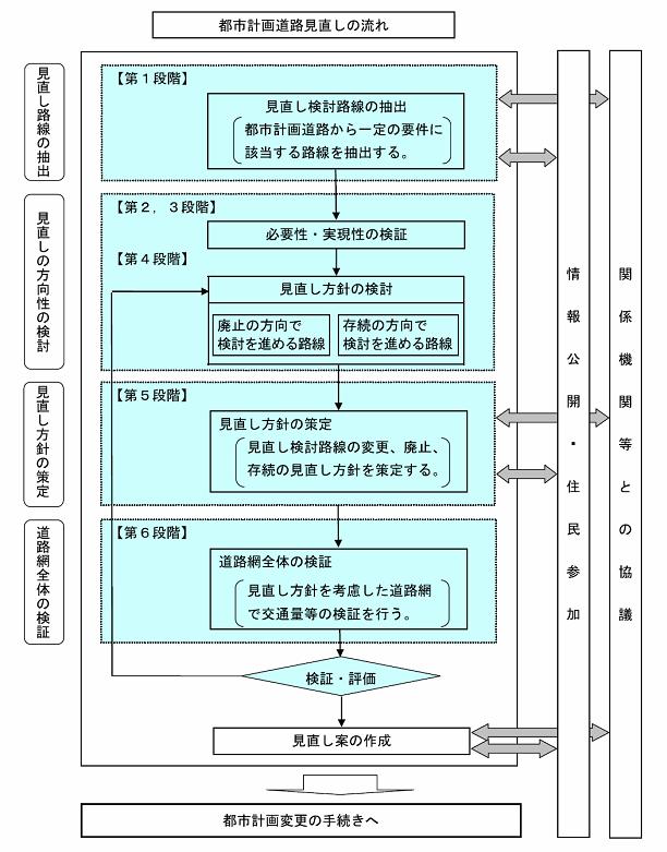 都市計画道路の見直しの仕組み