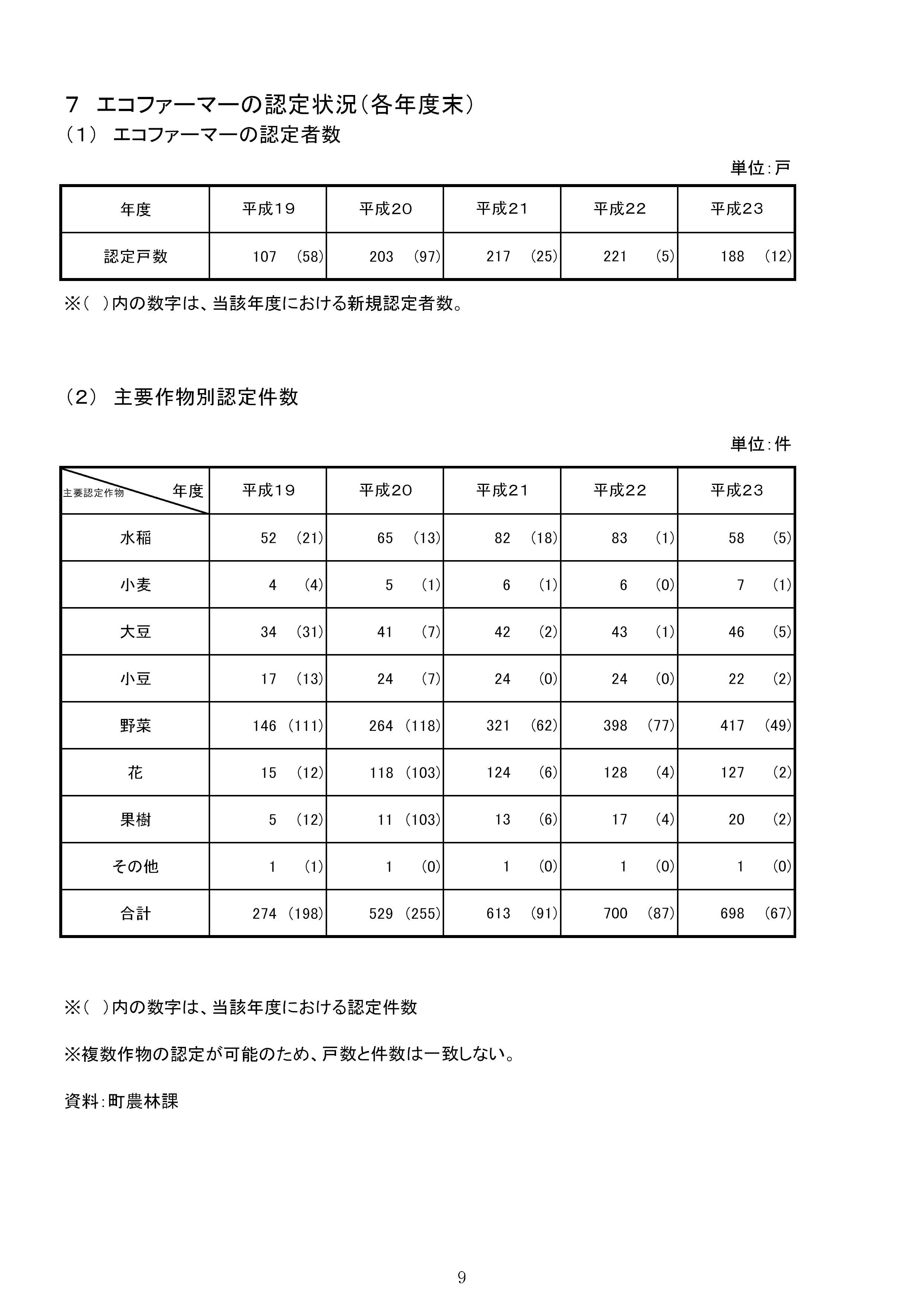 エコファーマーの認定状況（各年度末）