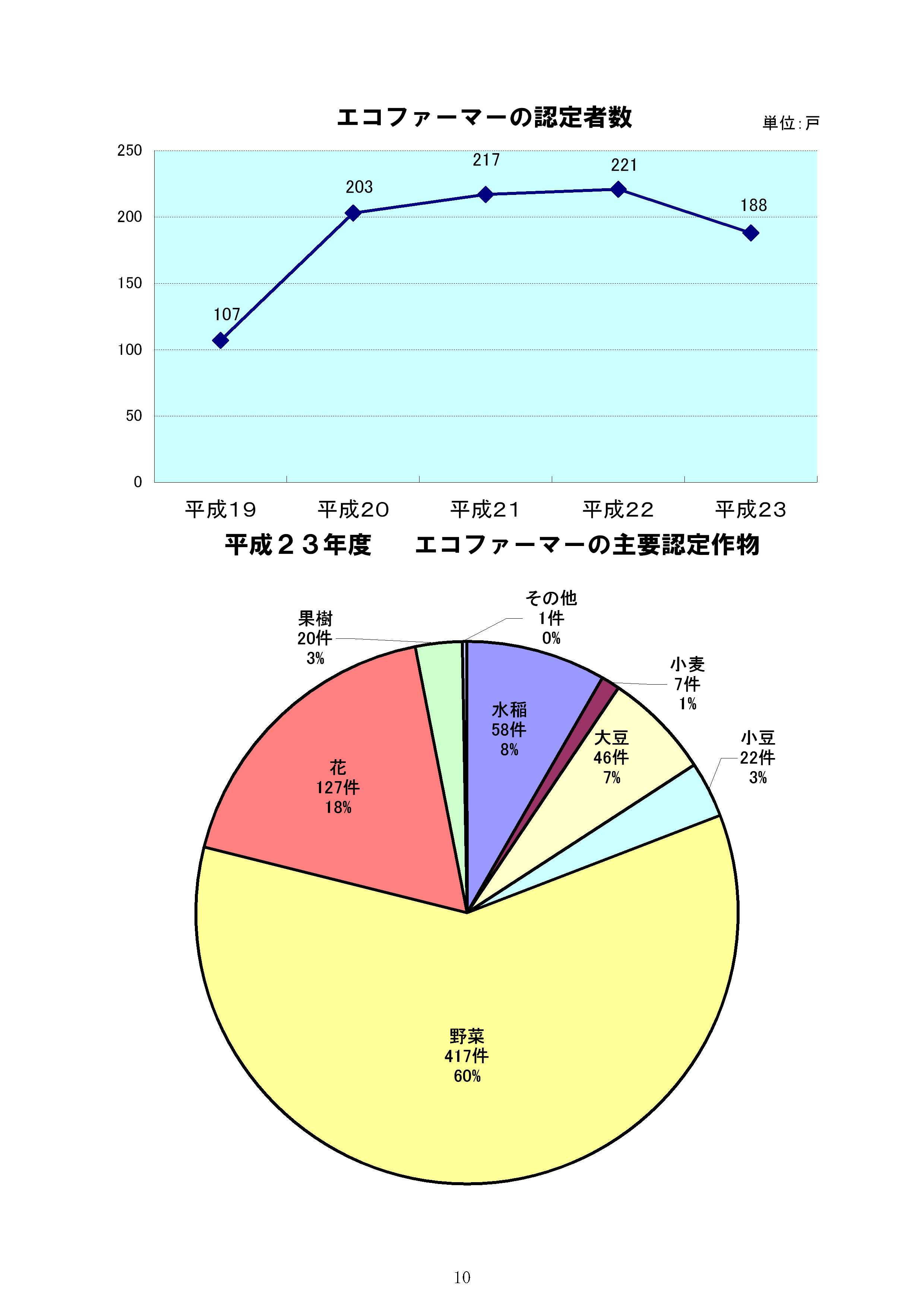 エコファーマーの認定者数、主要認定作物