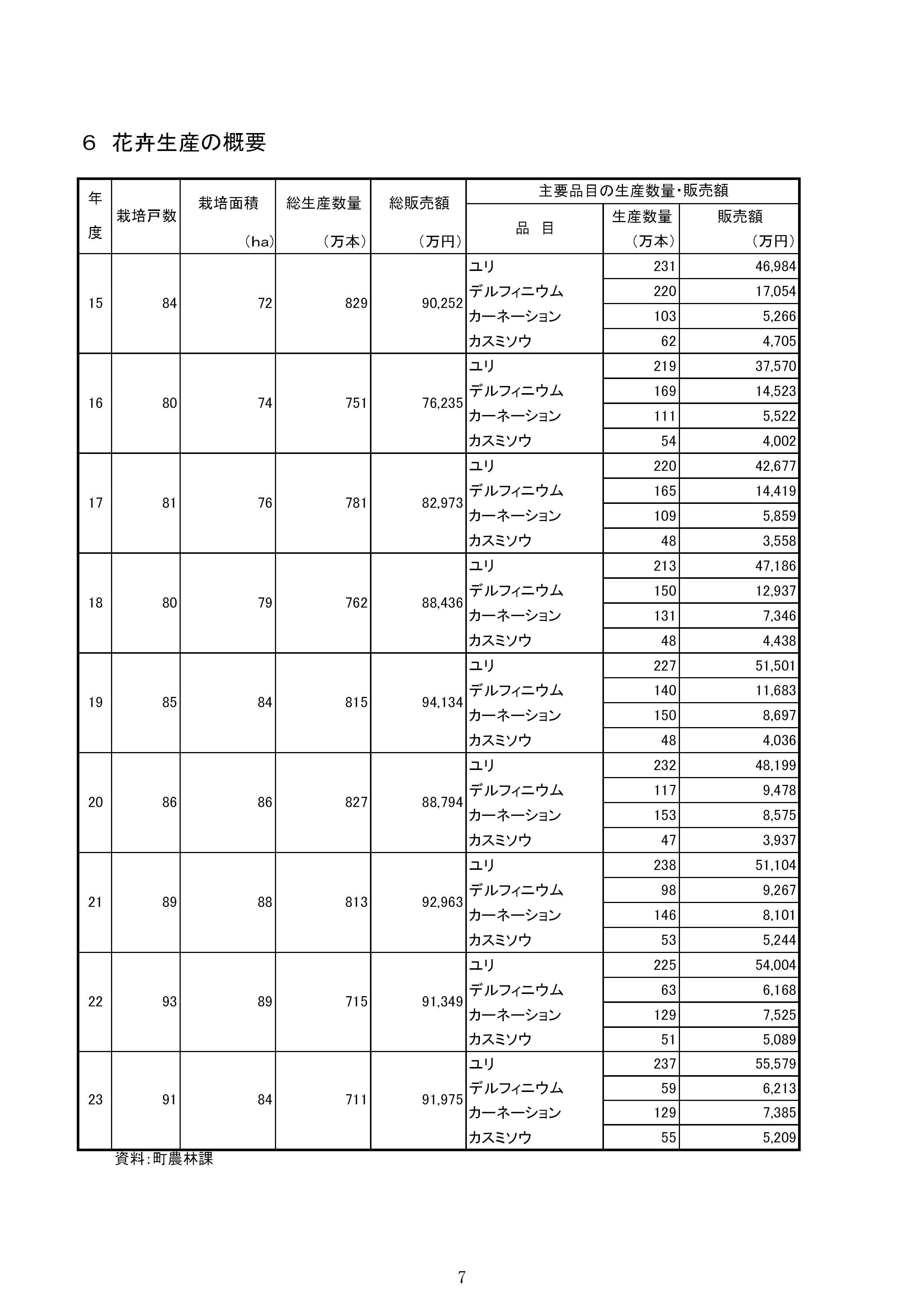 花卉生産の概要