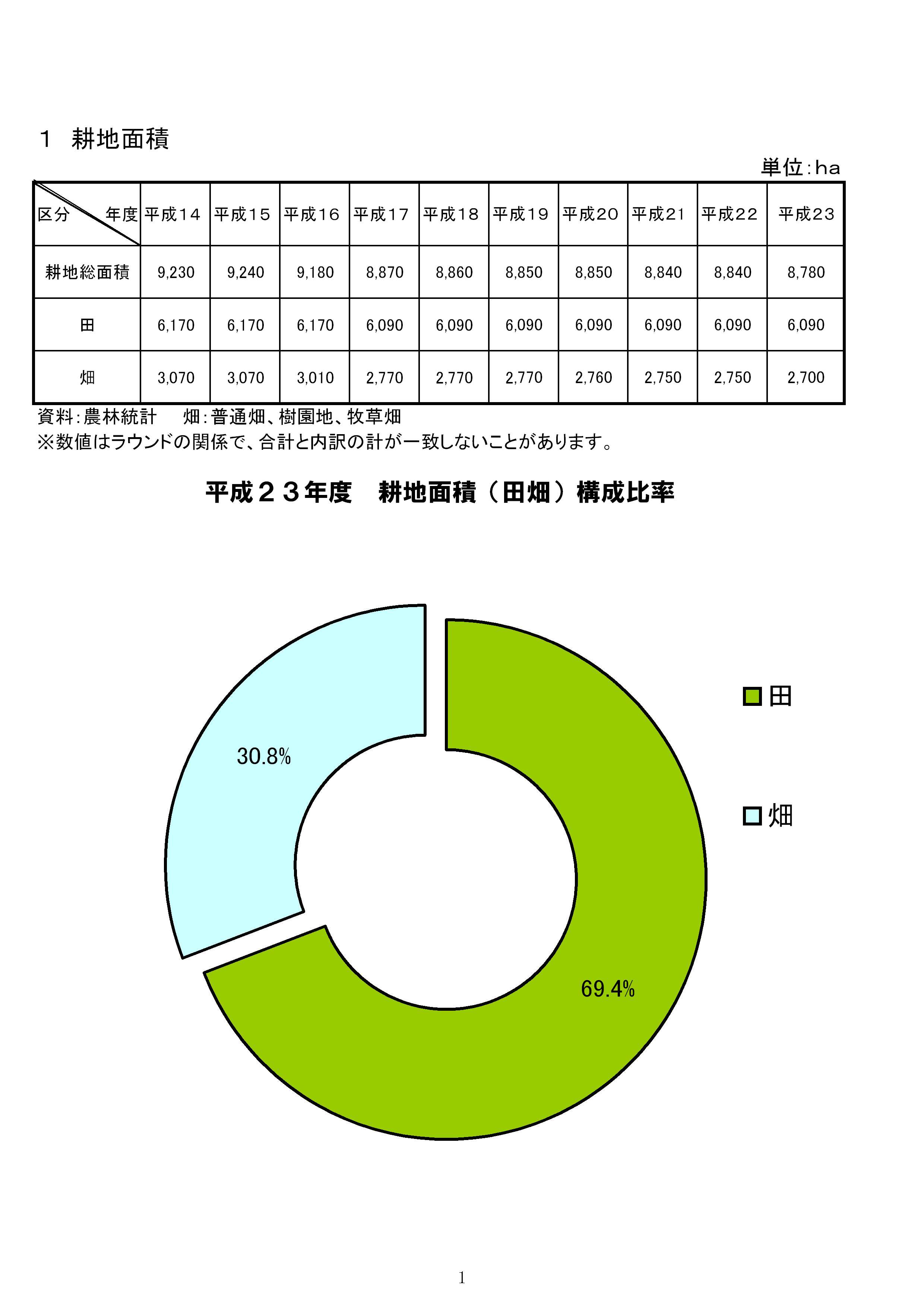 耕地面積