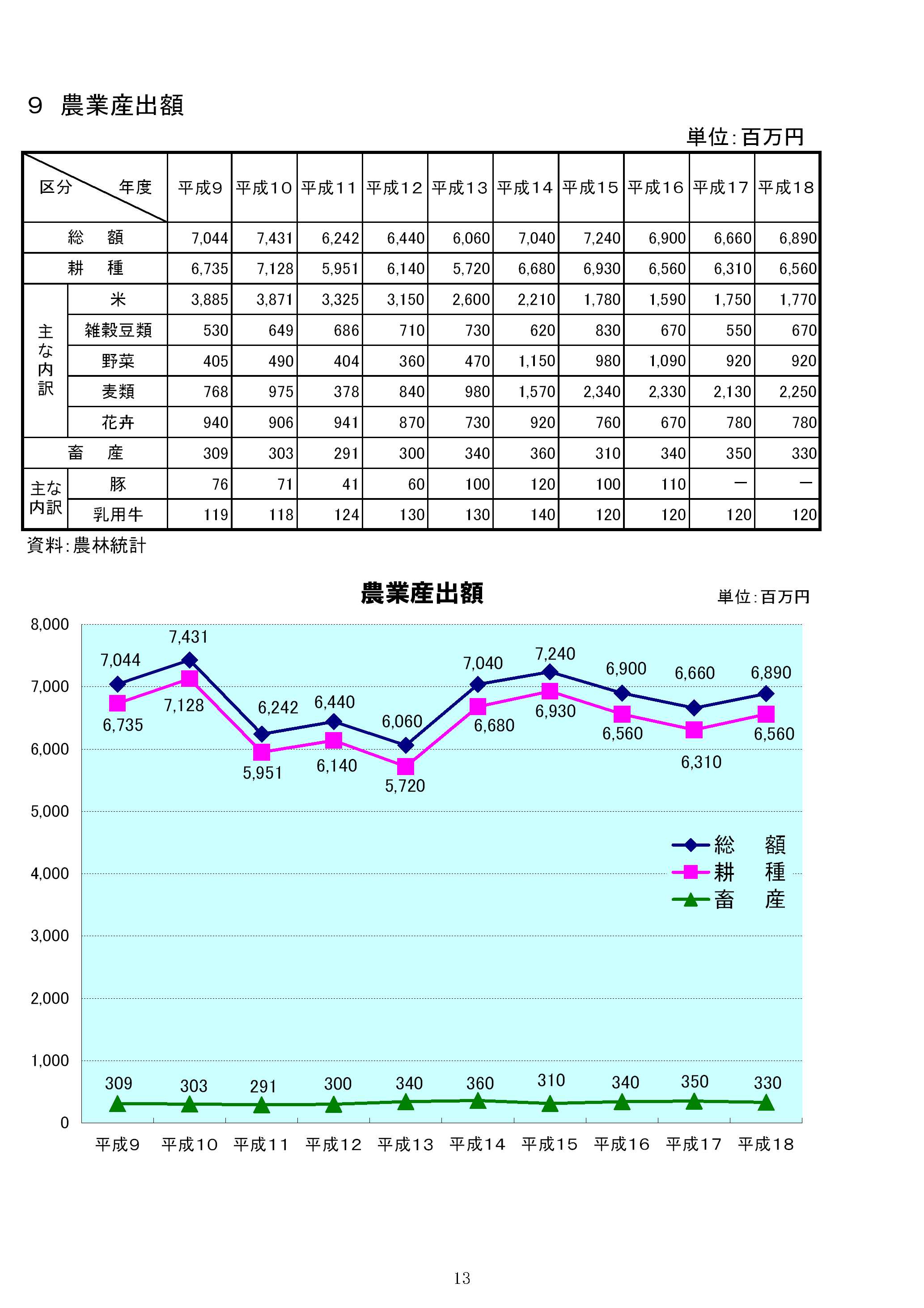 農業産出額