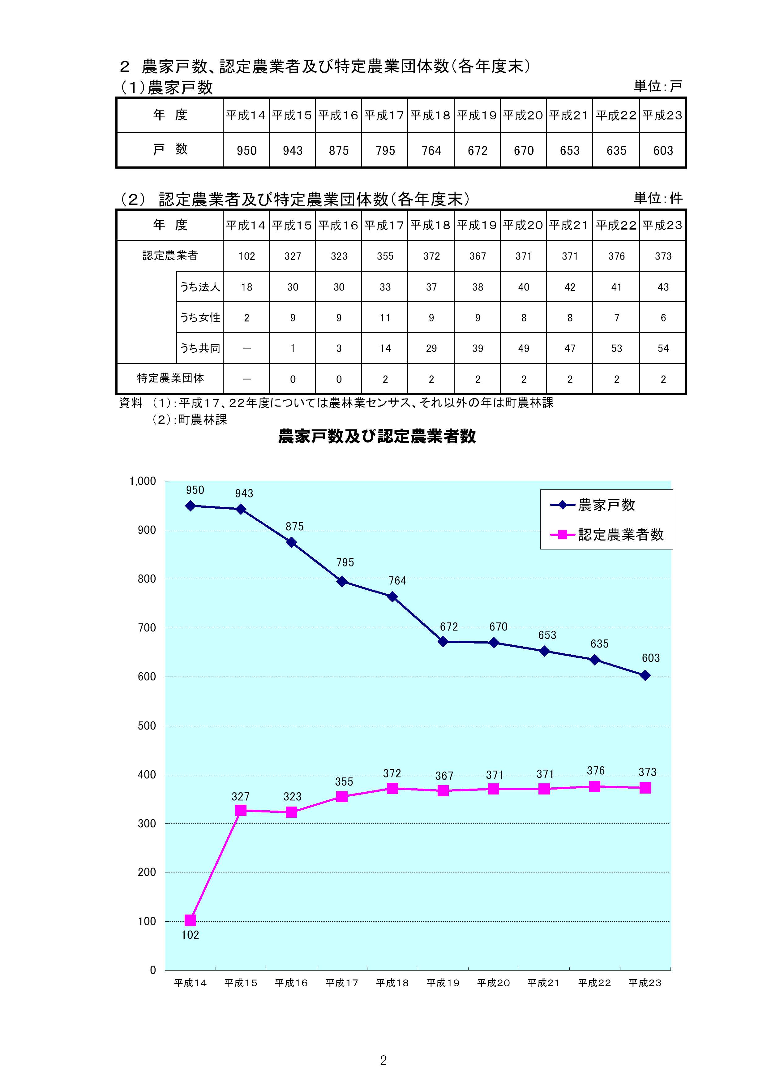 農家戸数、認定農業者及び特定農業団体数（各年度末）