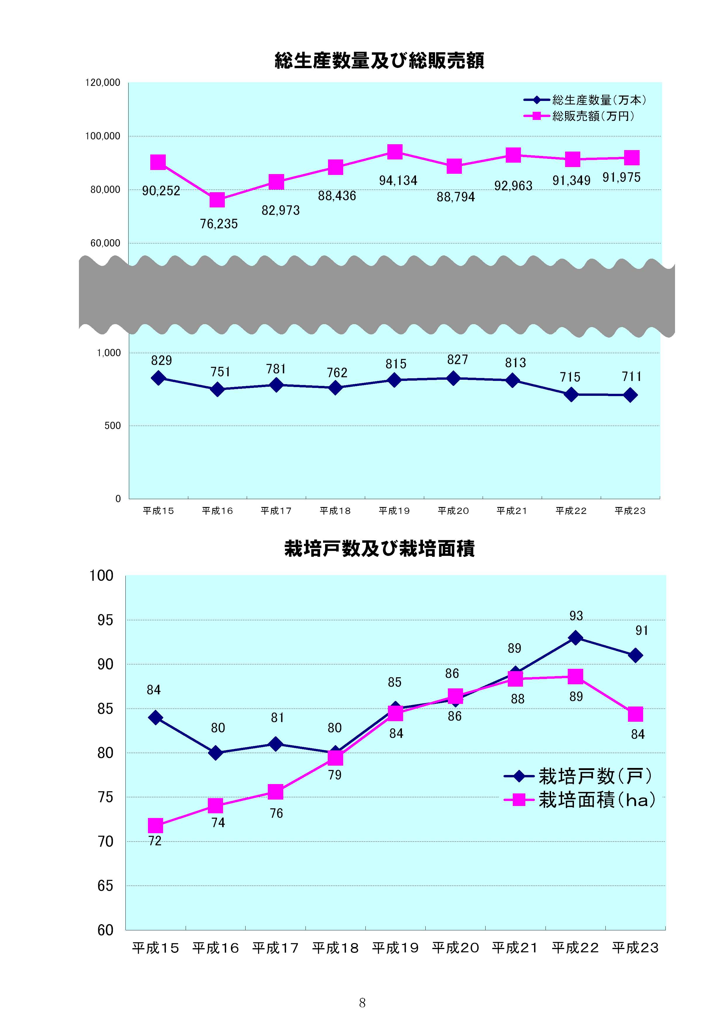 総生産数量及び総販売額、栽培戸数及び栽培面積