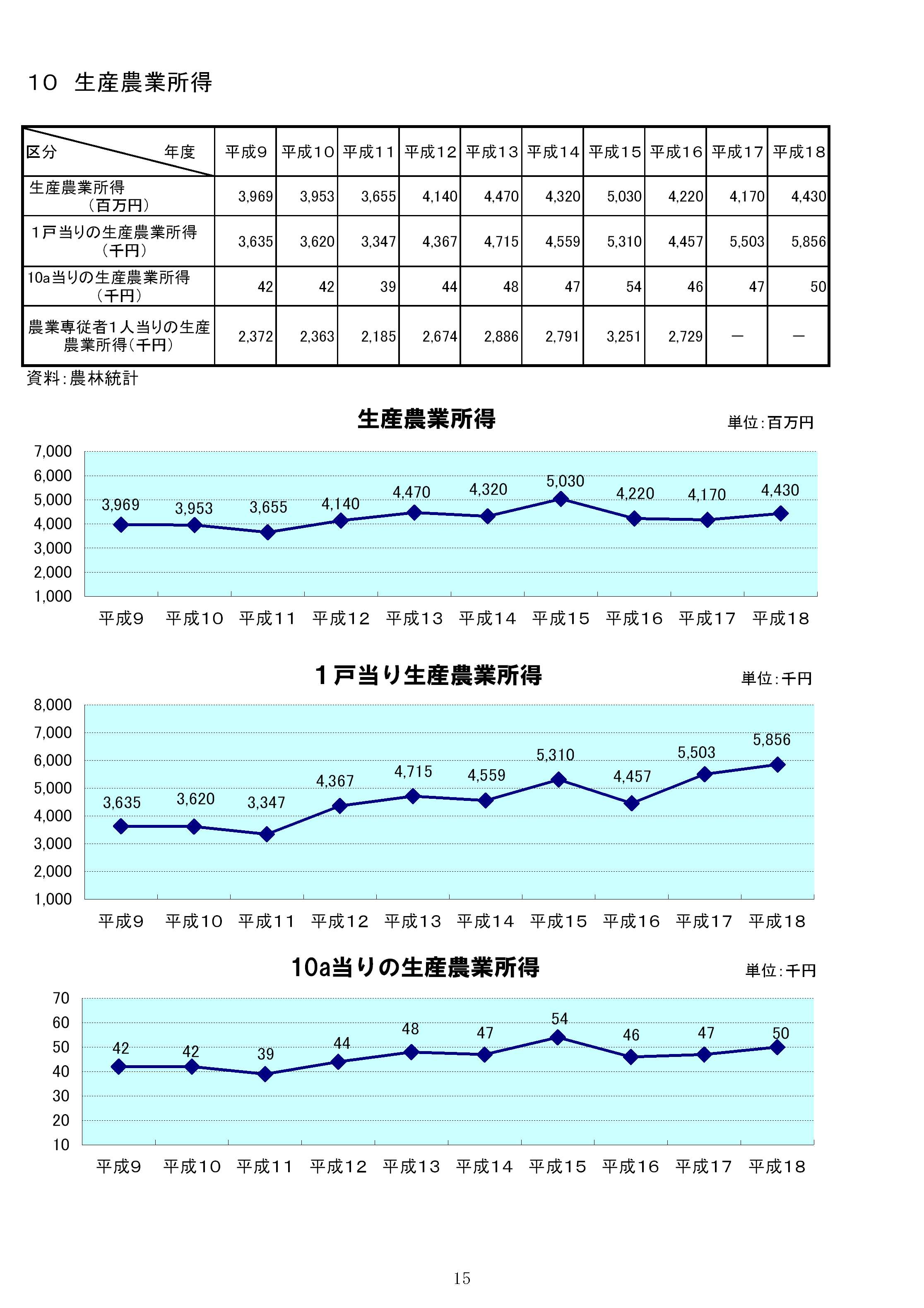 生産農業所得