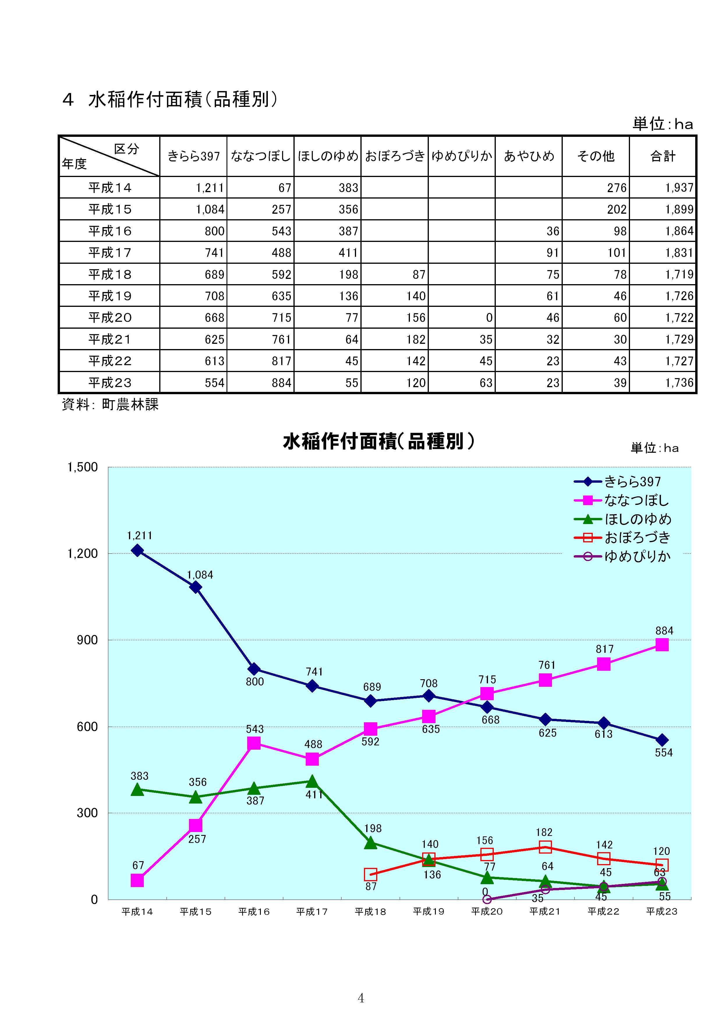 水稲作付面積（品種別）