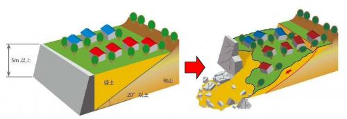 腹付け型盛土造成地の滑動崩落