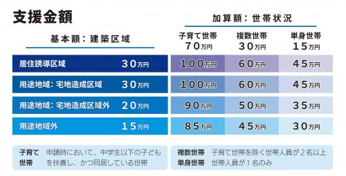 新築住宅購入支援金額内訳