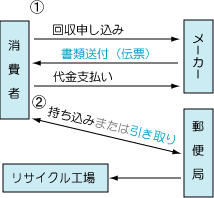 リサイクルの流れ