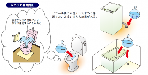 水のうで逆流防止